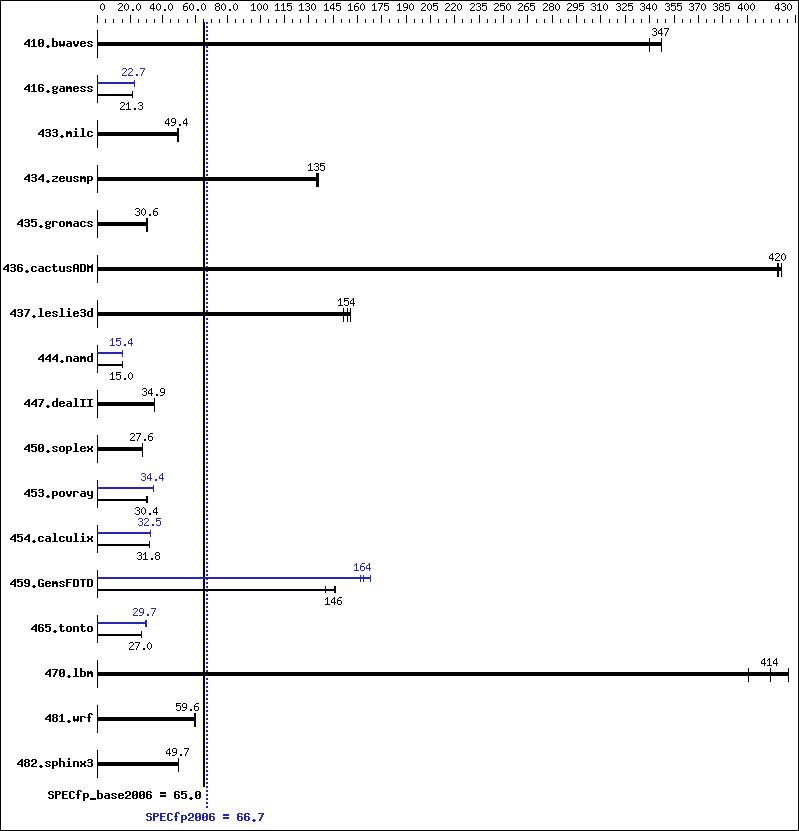 Benchmark results graph