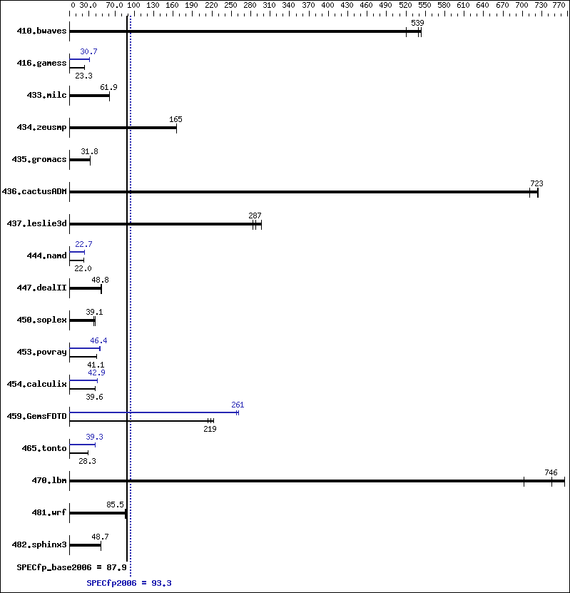 Benchmark results graph