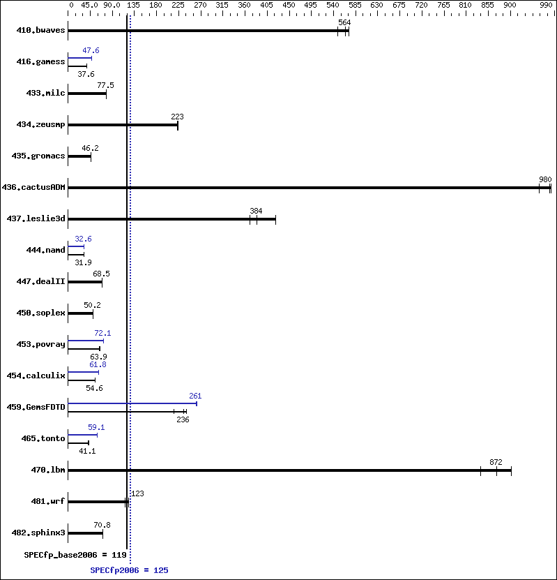 Benchmark results graph