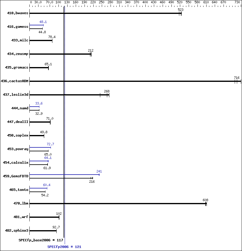 Benchmark results graph