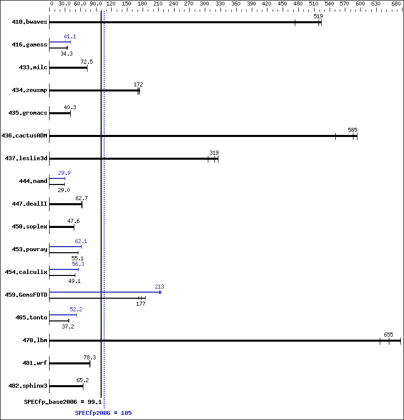 Benchmark results graph