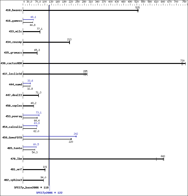 Benchmark results graph