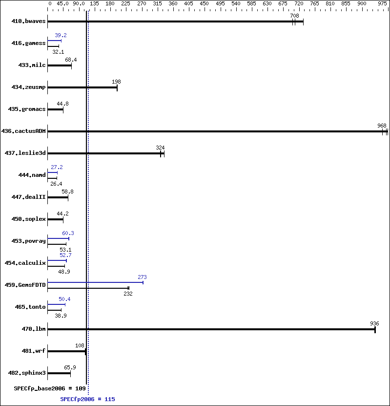 Benchmark results graph