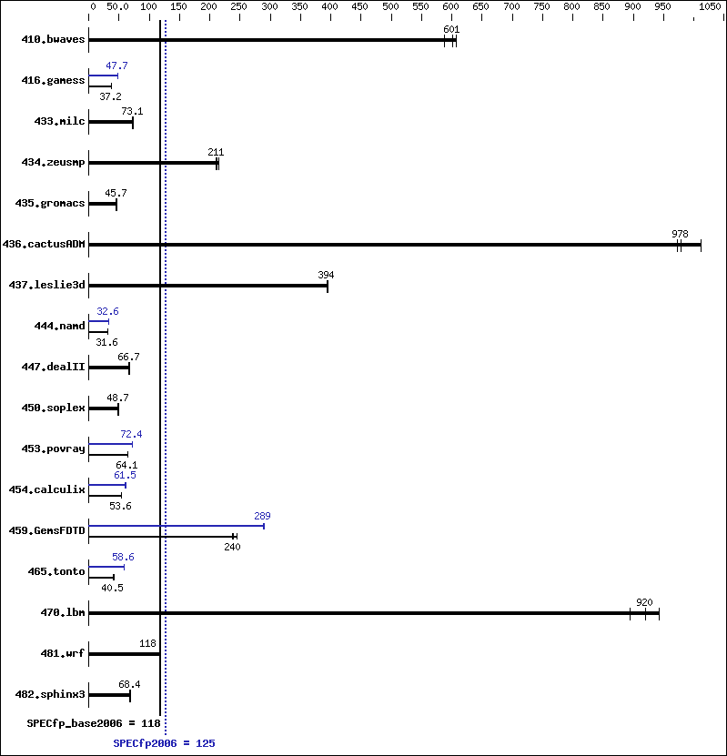 Benchmark results graph