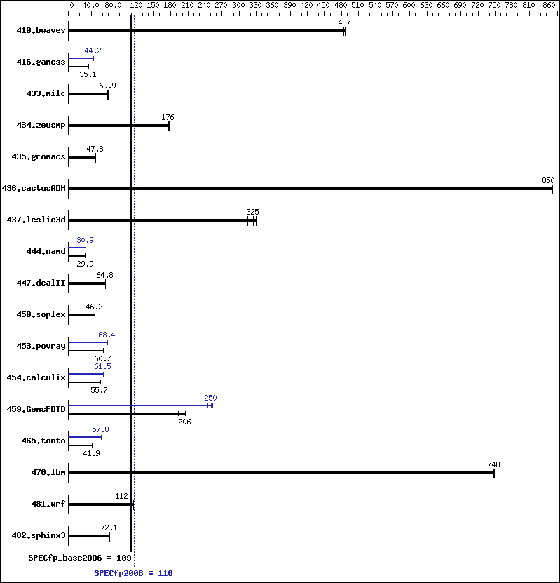 Benchmark results graph