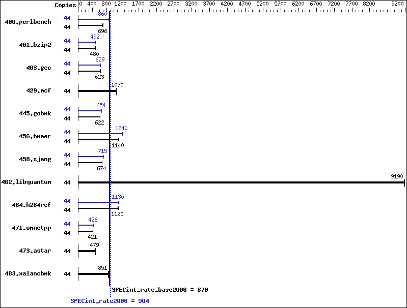 Benchmark results graph