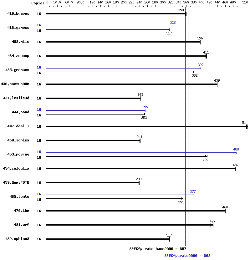 Benchmark results graph