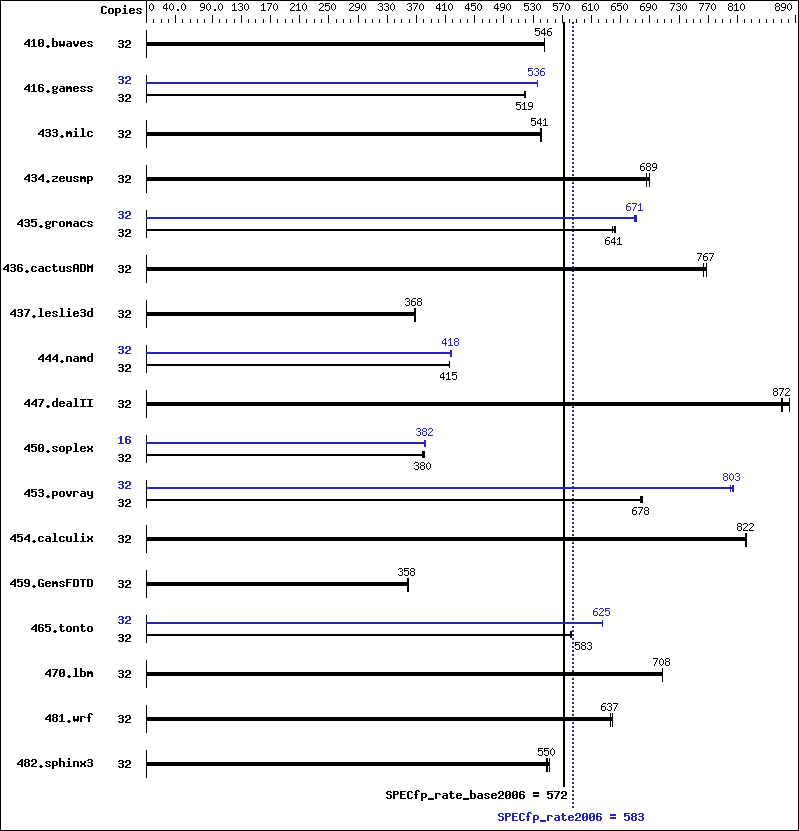 Benchmark results graph