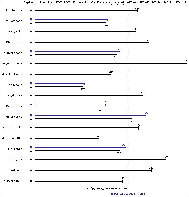 Benchmark results graph