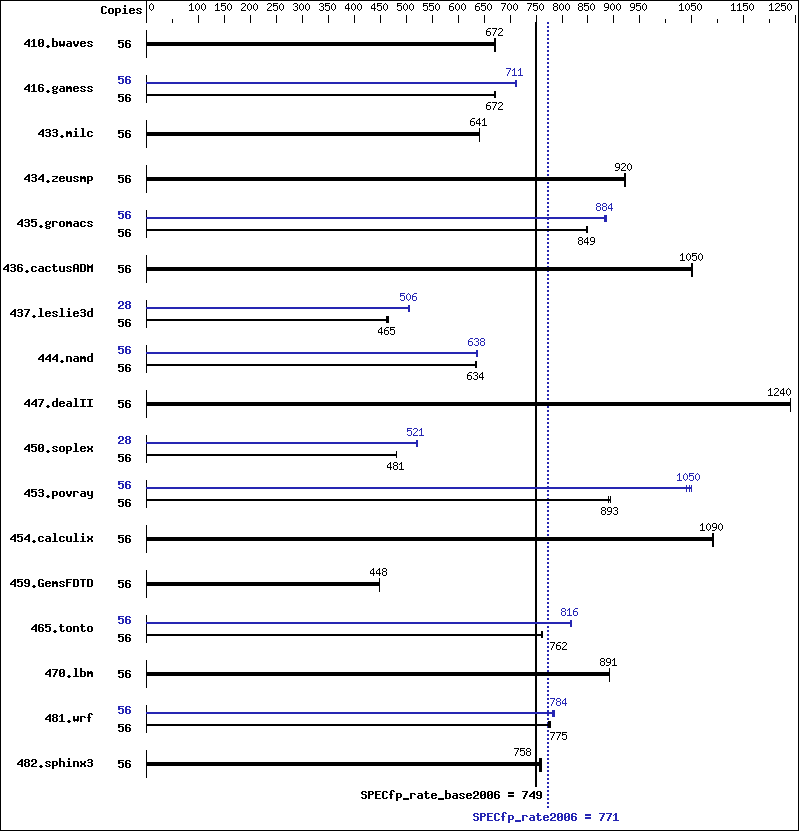 Benchmark results graph