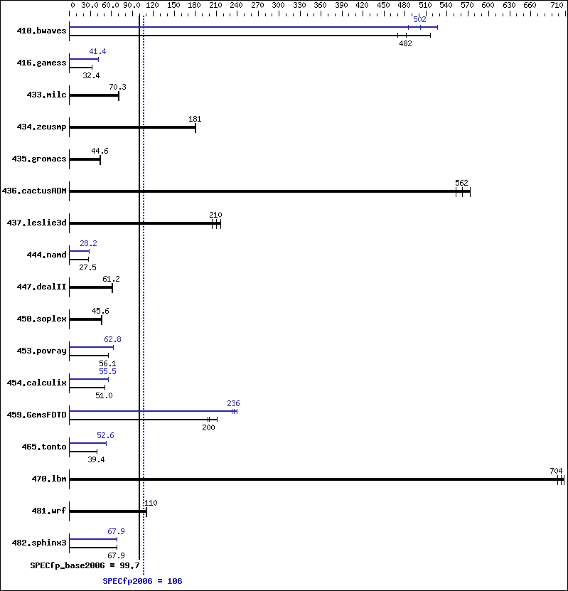 Benchmark results graph