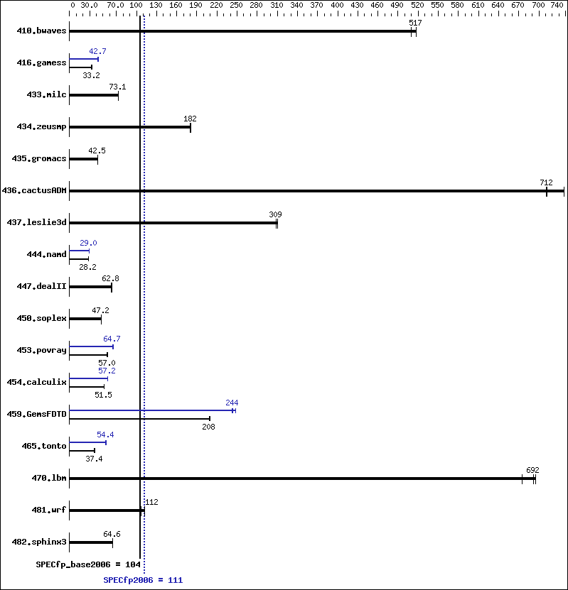 Benchmark results graph