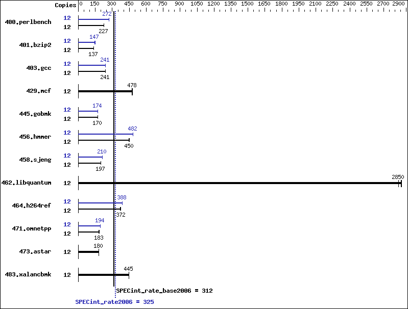 Benchmark results graph