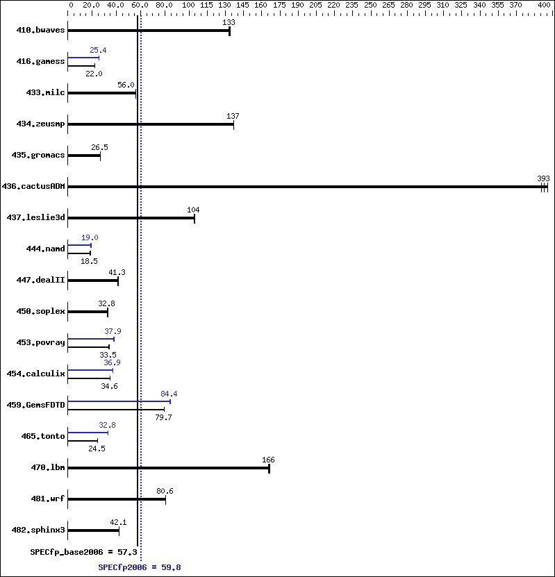 Benchmark results graph