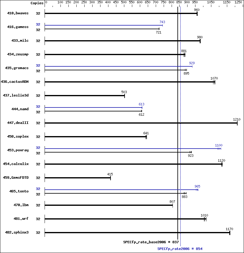 Benchmark results graph