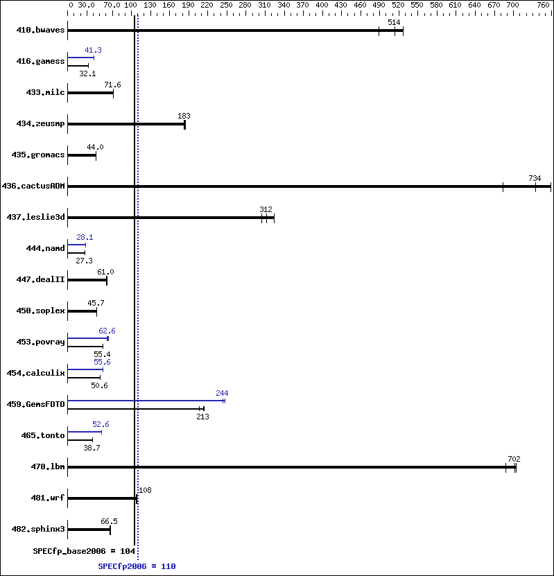 Benchmark results graph