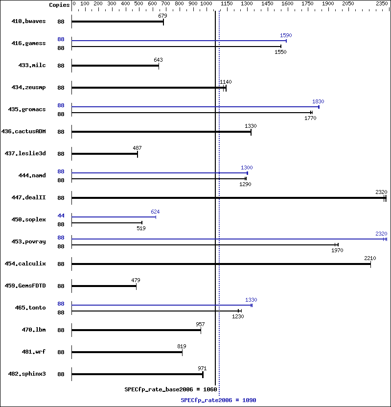 Benchmark results graph