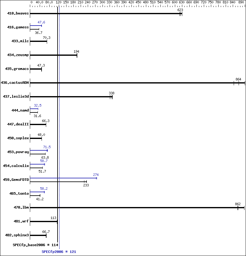 Benchmark results graph