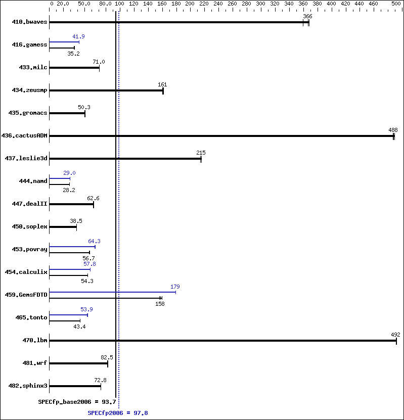 Benchmark results graph