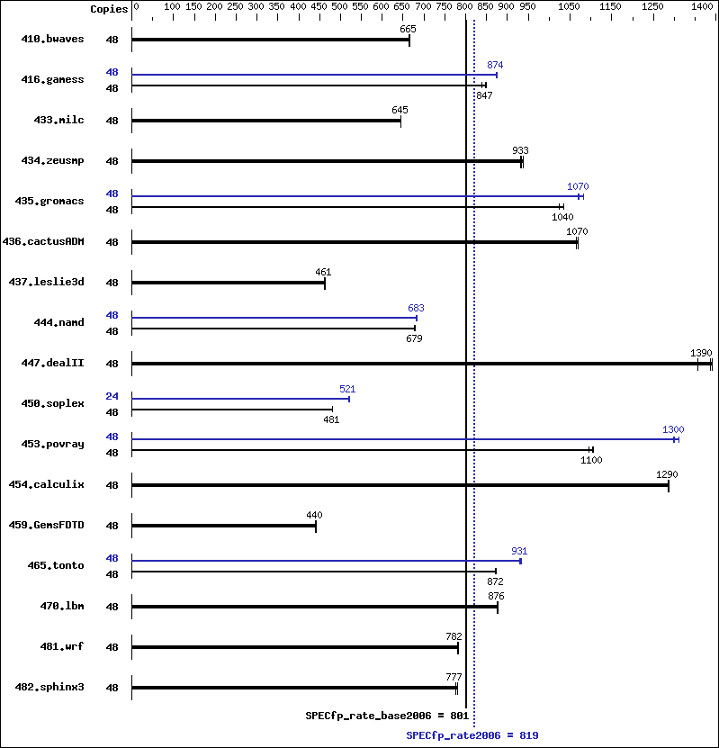 Benchmark results graph