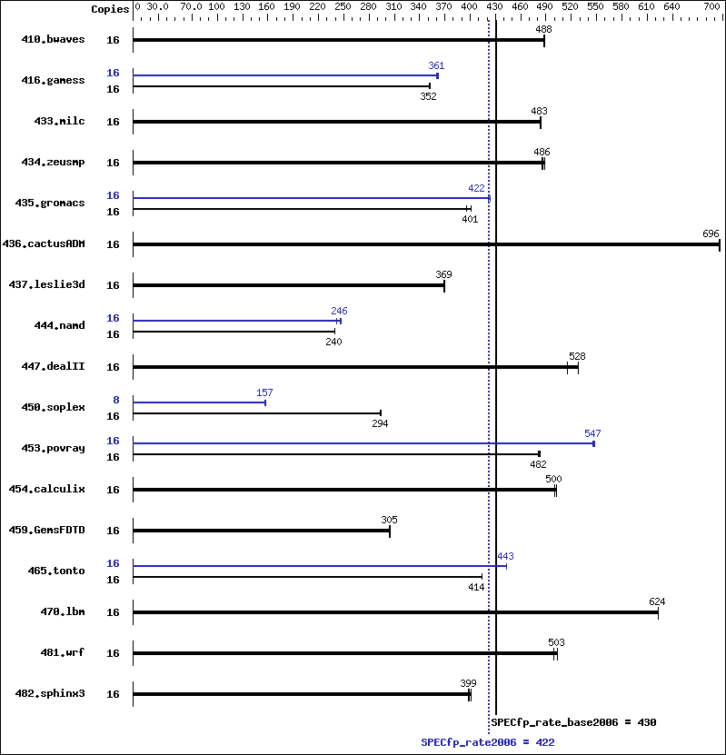 Benchmark results graph