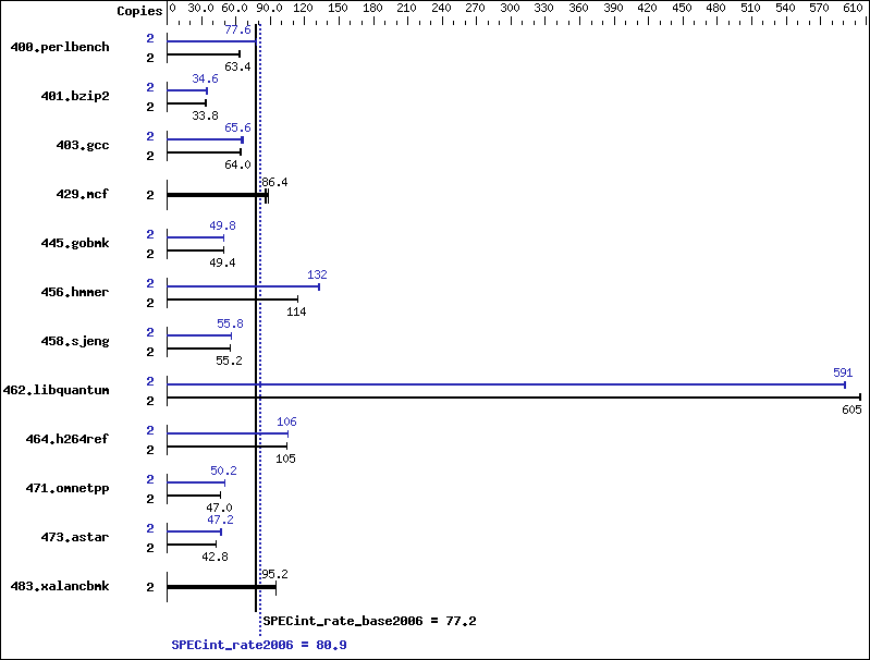 Benchmark results graph