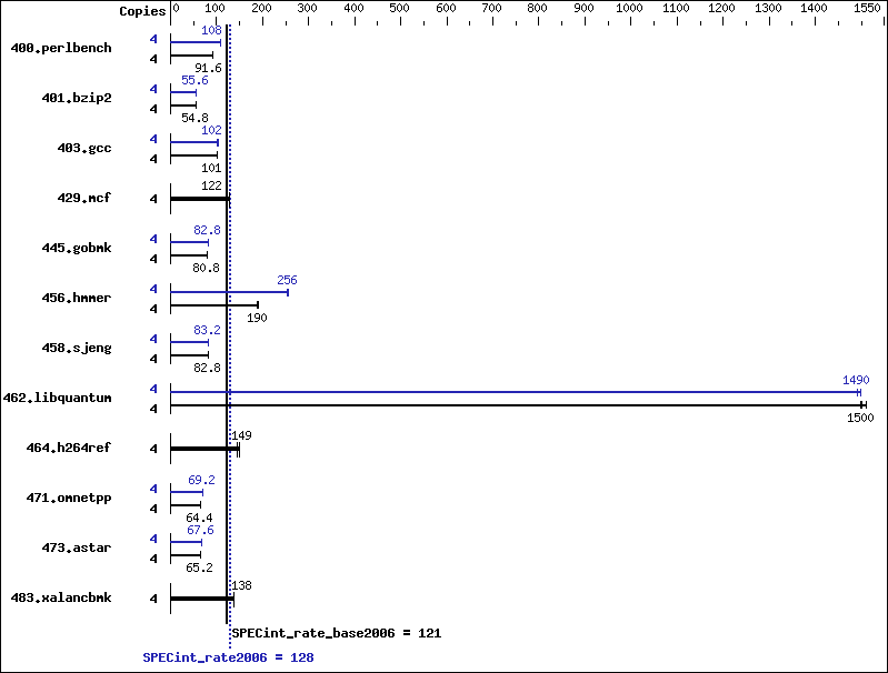 Benchmark results graph