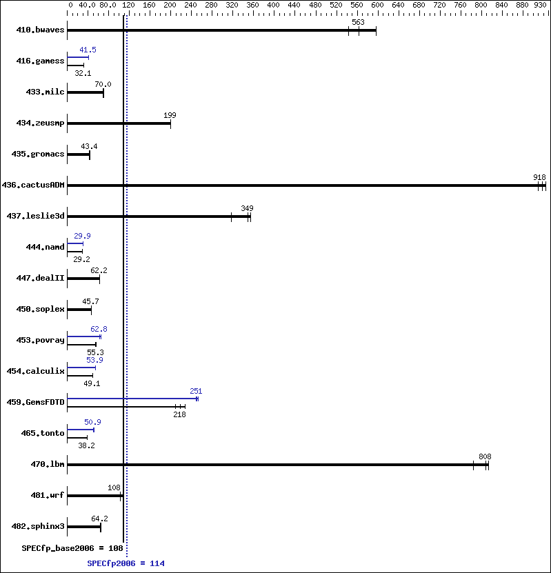 Benchmark results graph