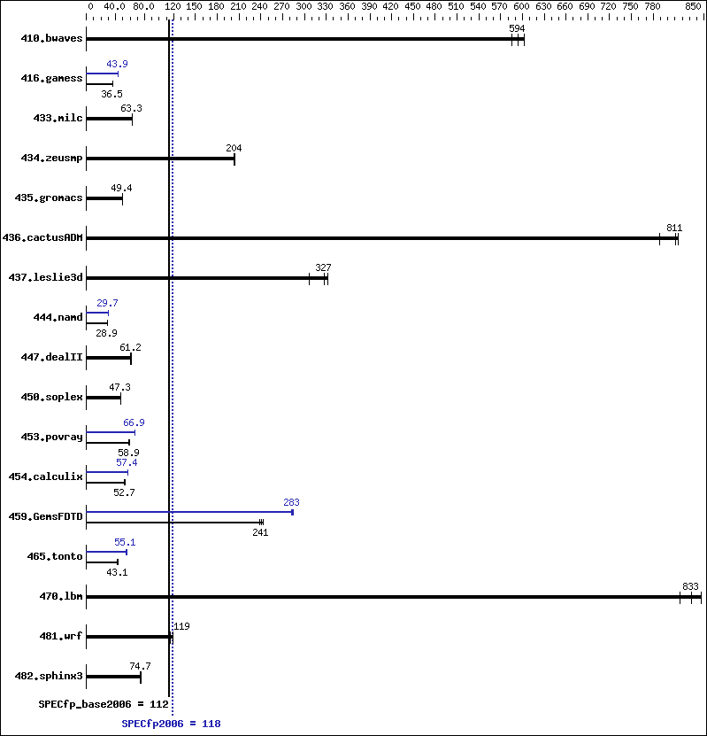 Benchmark results graph