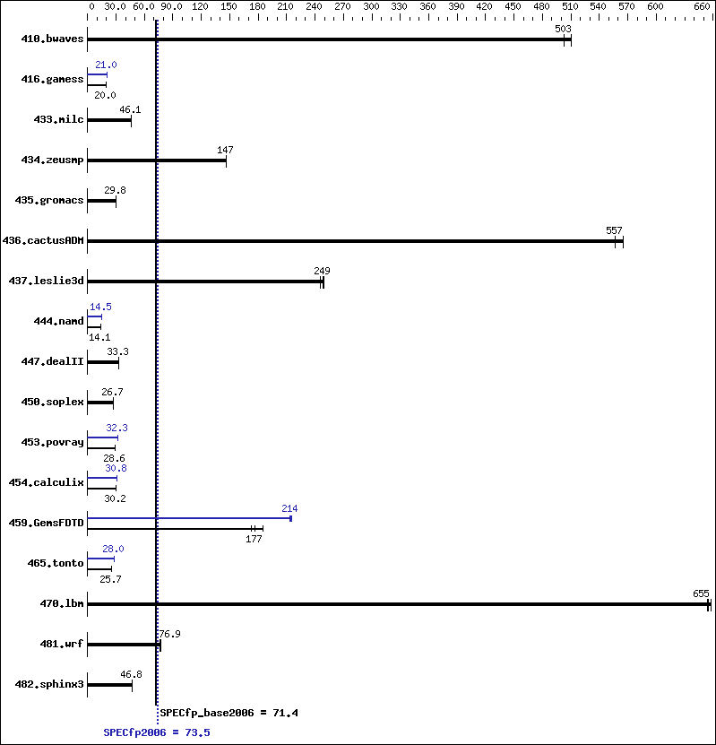 Benchmark results graph