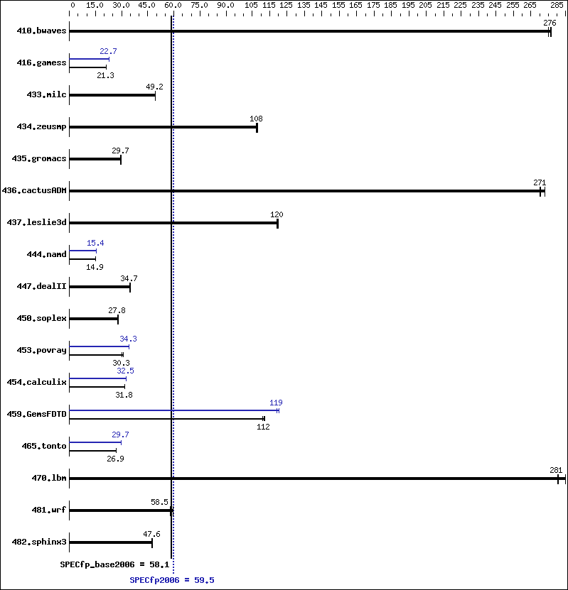 Benchmark results graph