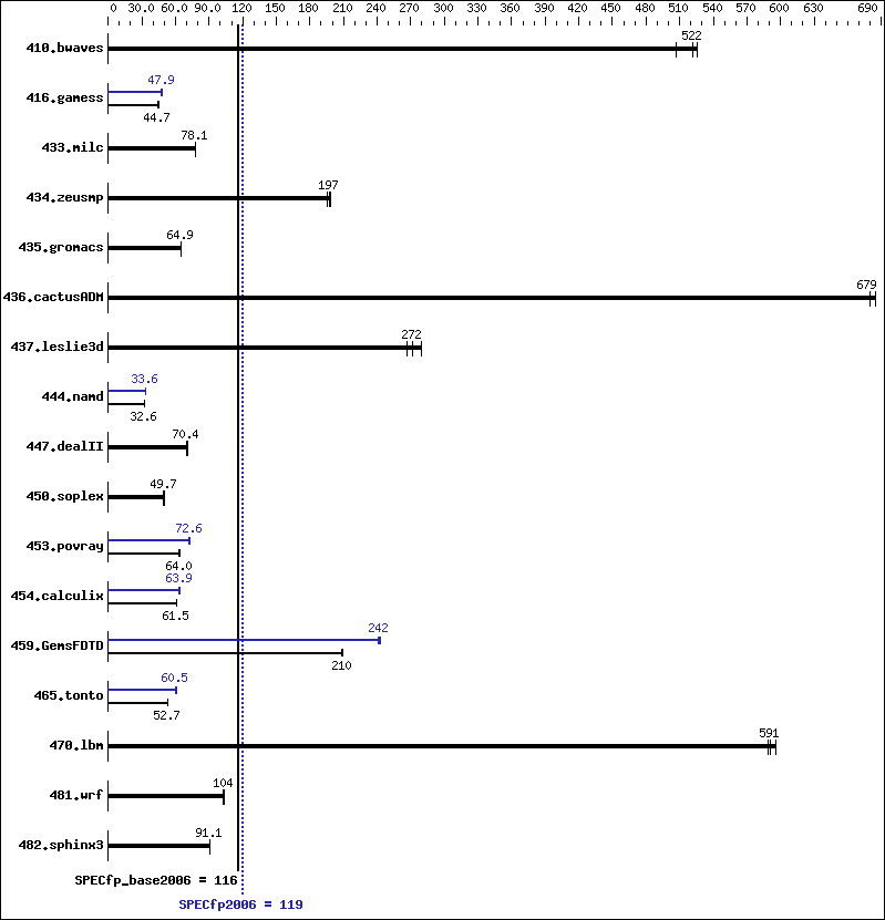 Benchmark results graph