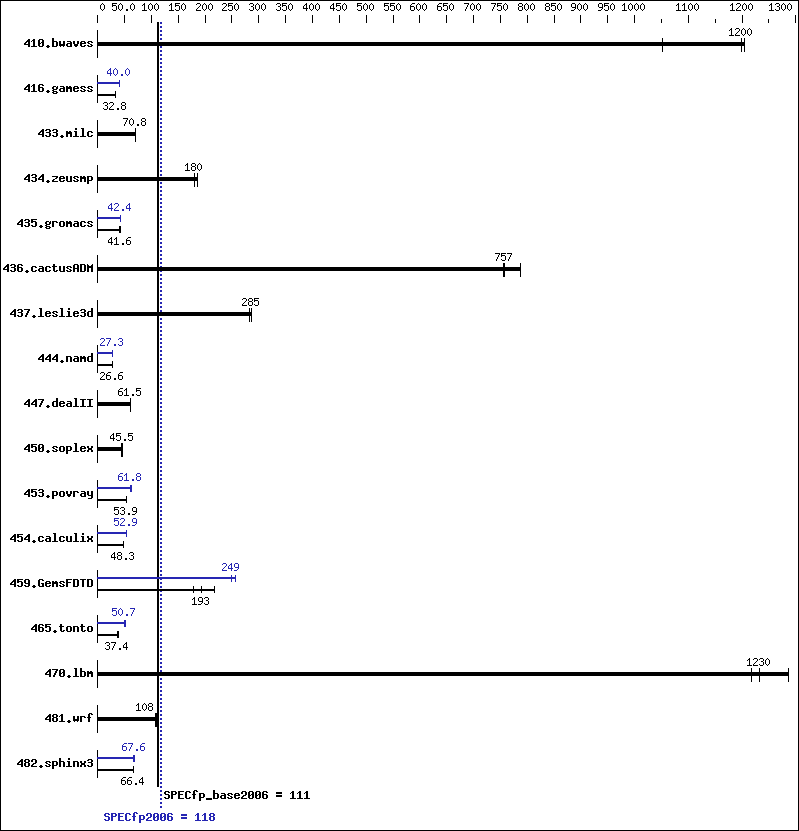 Benchmark results graph