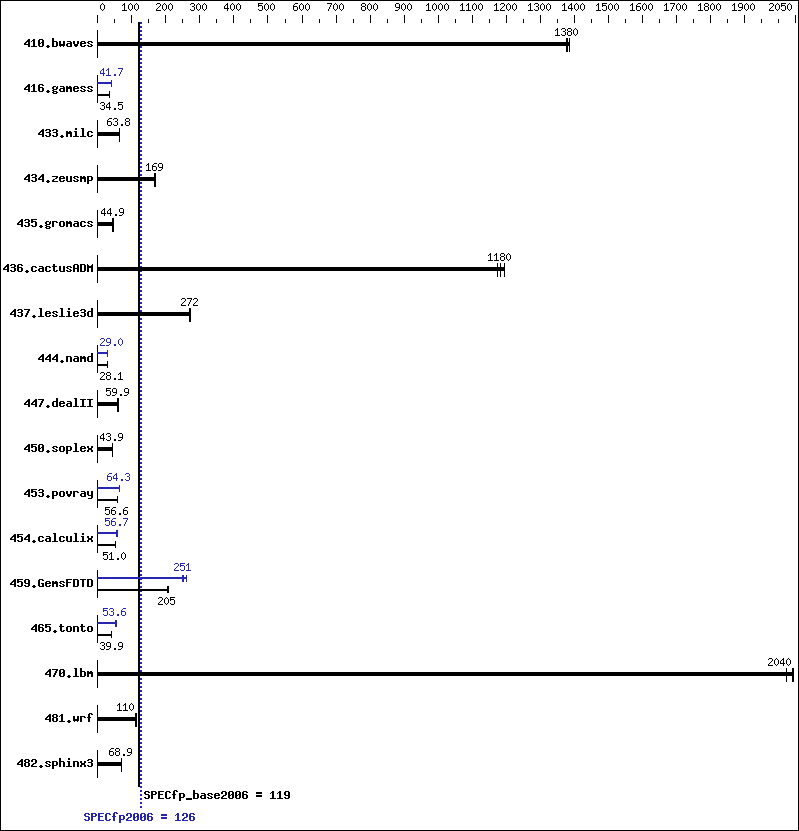 Benchmark results graph