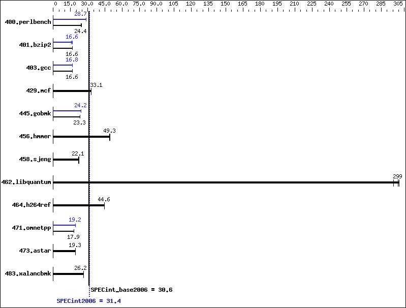 Benchmark results graph