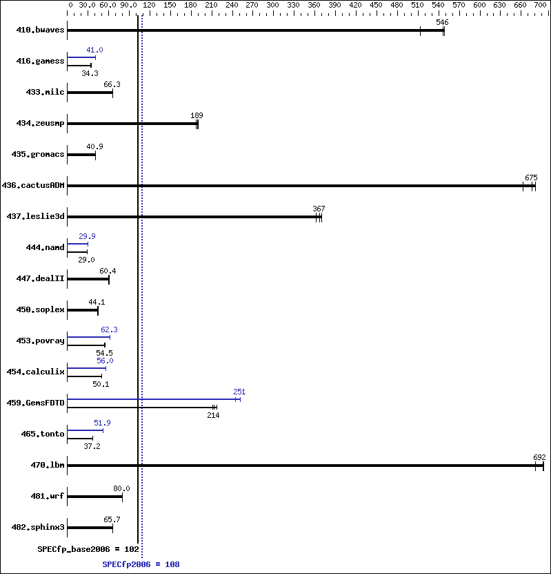 Benchmark results graph