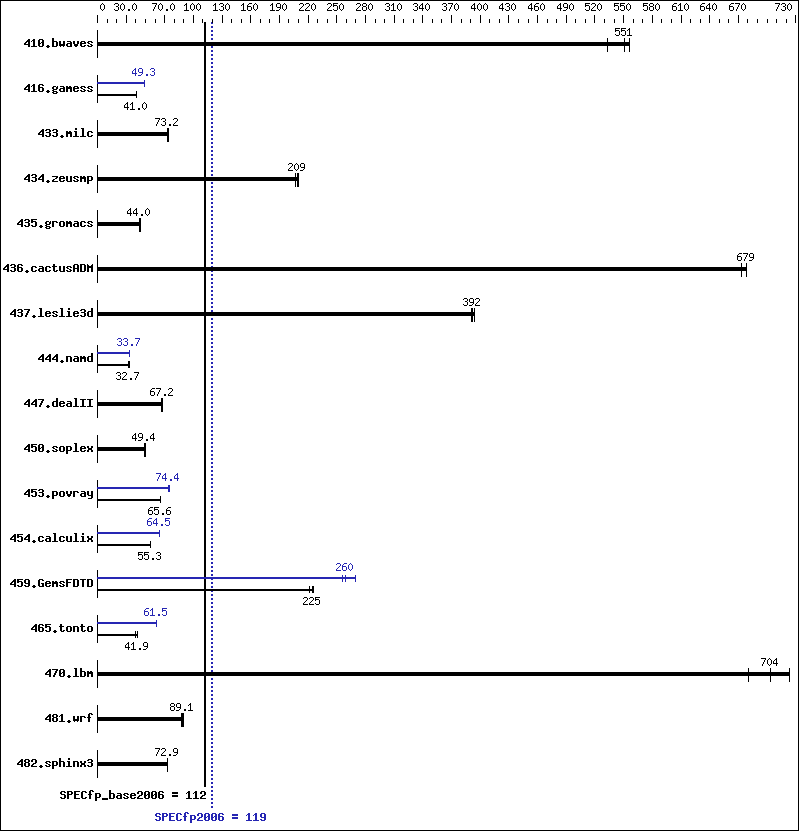 Benchmark results graph