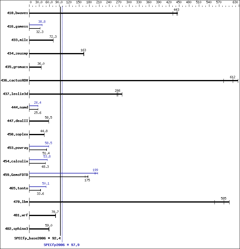 Benchmark results graph