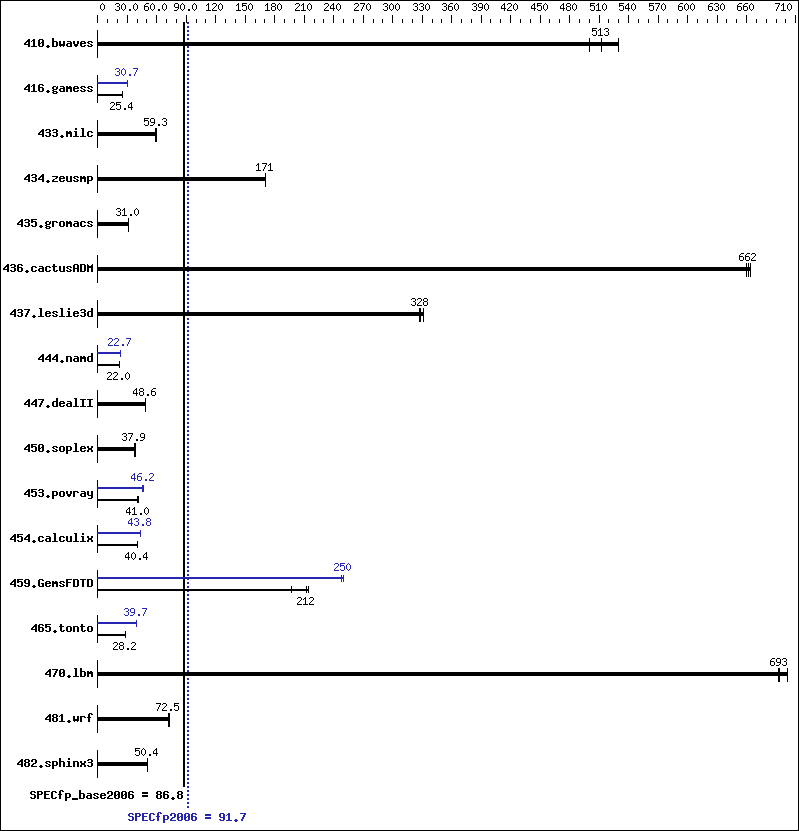 Benchmark results graph