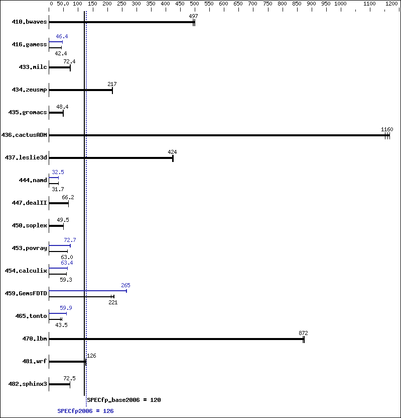 Benchmark results graph