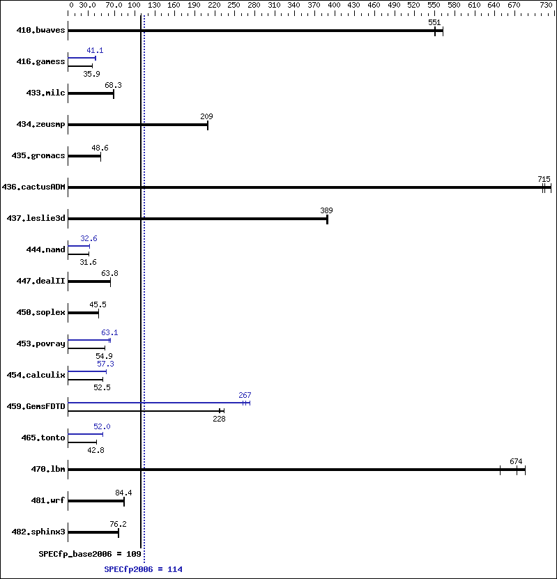 Benchmark results graph