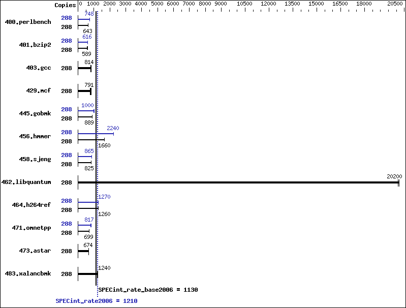 Benchmark results graph