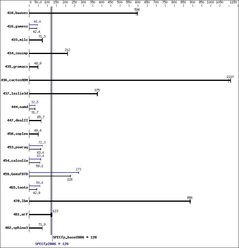 Benchmark results graph