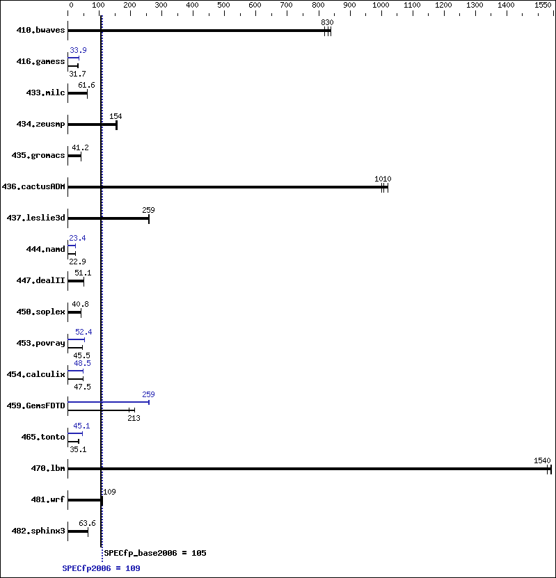 Benchmark results graph