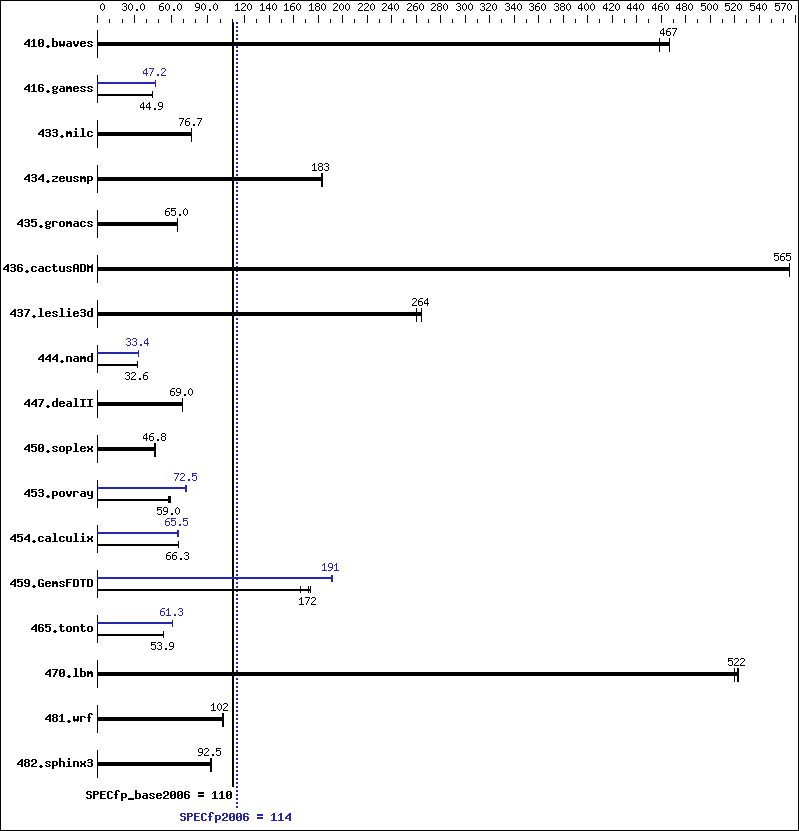 Benchmark results graph