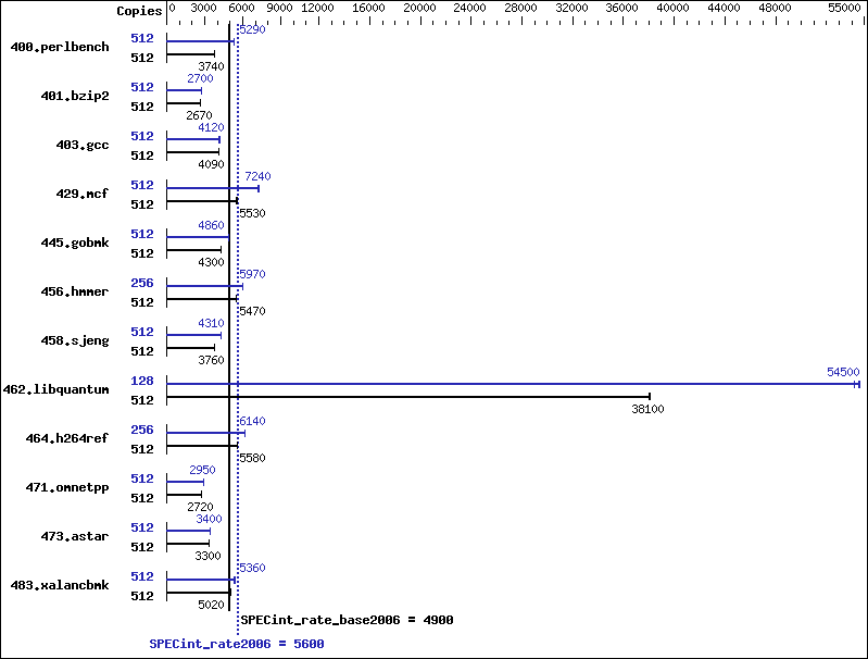 Benchmark results graph