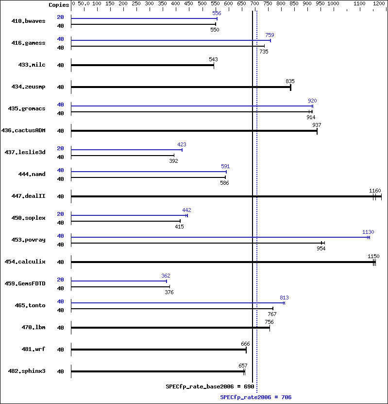 Benchmark results graph