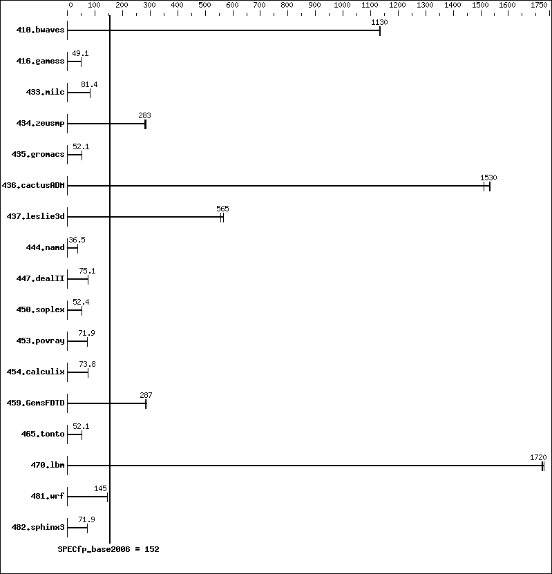 Benchmark results graph