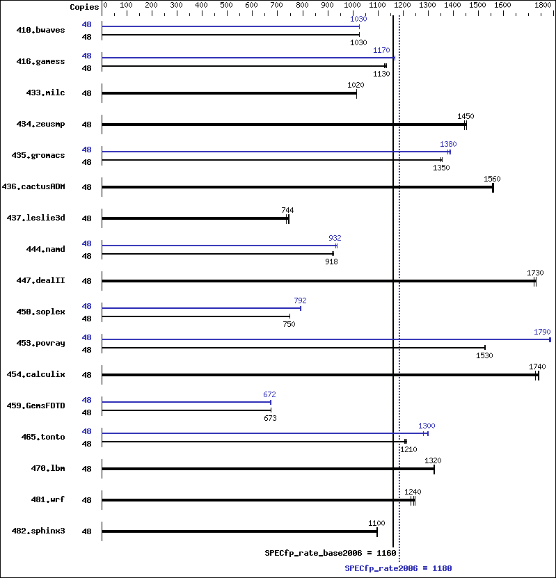 Benchmark results graph