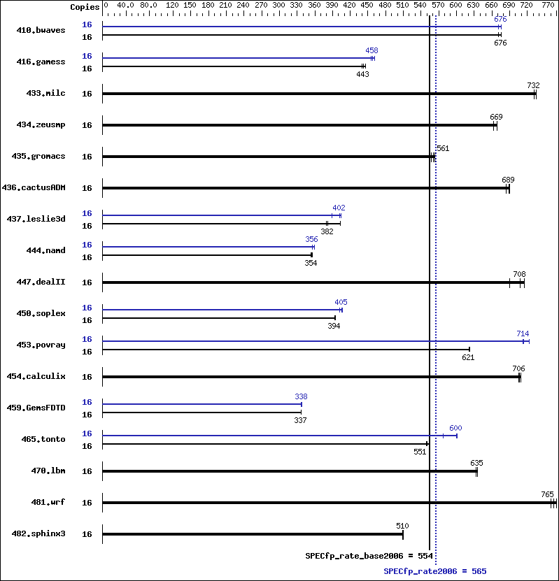 Benchmark results graph